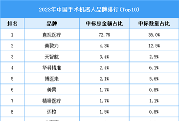 2023年中国手术机器人品牌排行Top10（附榜单）
