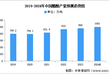 2024年中国醋酸产量及产能预测分析（图）