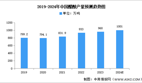 2024年中国醋酸产量及产能预测分析（图）