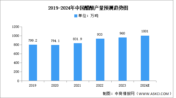2024年中国醋酸产量及产能预测分析（图）