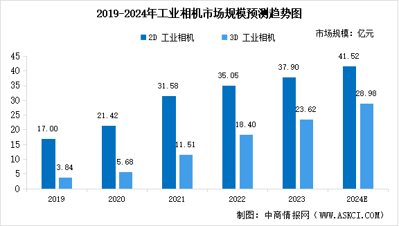 2024年中国机器视觉细分领域市场规模预测分析（图）