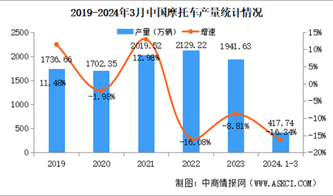 2024年3月中国摩托车产销量情况：销量同比下降17.5%（图）