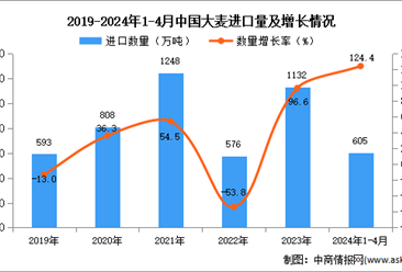 2024年1-4月中国大麦进口数据统计分析：进口量同比增长124.4%