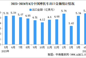 2024年1-4月中国摩托车出口数据统计分析：出口量同比增长25.36%（图）
