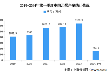 2024年中国乙烯产量及重点企业预测分析（图）