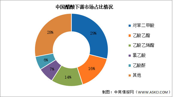 2024年中国醋酸消费量及下游主要产品预测分析（图）