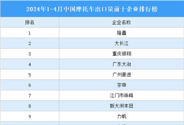2024年1-4月中国摩托车出口量前十企业排行榜（附榜单）