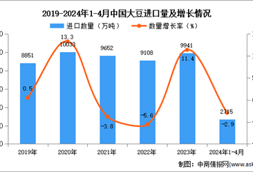 2024年1-4月中國大豆進口數據統計分析：進口量同比下降2.9%