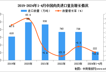 2024年1-4月中国肉类进口数据统计分析：进口量222万吨