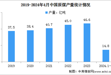 2024年1-4月中国原煤行业运行情况：进口同比增长13.1%（图）