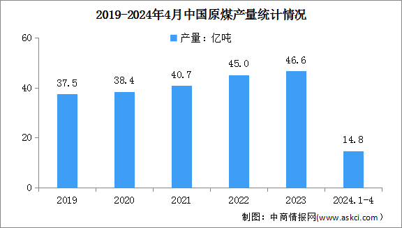 2024年1-4月中国原煤行业运行情况：进口同比增长13.1%（图）