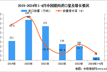 2024年1-4月中国猪肉进口数据统计分析：进口量34万吨