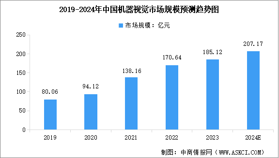 2024年中國機器視覺市場規模預測及細分行業市場占比分析（圖）