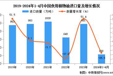 2024年1-4月中国食用植物油进口数据统计分析：进口量同比下降25.5%