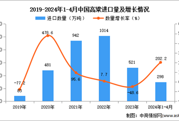 2024年1-4月中國高粱進口數據統計分析：進口量同比增長202.2%
