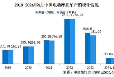 2024年4月中国电动摩托车产销情况：销量同比下降9.42%（图）