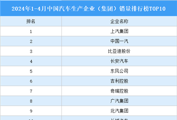 2024年1-4月中国汽车生产企业（集团）销量排行榜TOP10（附榜单）