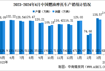 2024年4月中国燃油摩托车产销情况：销量同比增长11.08%（图）