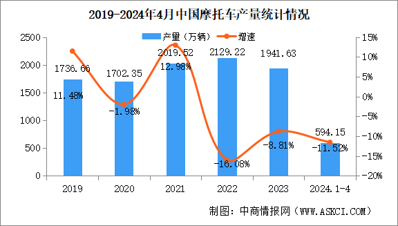 2024年4月中国摩托车产销量情况：销量同比增长6.75%（图）