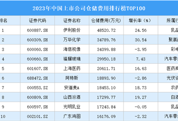 2023年中国上市公司仓储费用排行榜TOP100（附榜单）