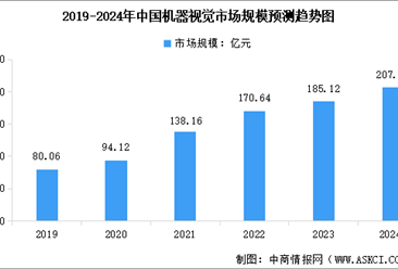 2024年中国机器视觉市场规模及行业发展前景预测分析（图）