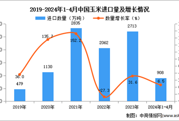 2024年1-4月中國玉米進口數據統計分析：進口金額同比下降16.0%