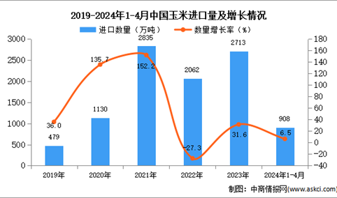 2024年1-4月中国玉米进口数据统计分析：进口金额同比下降16.0%