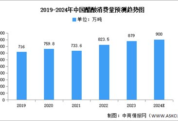 2024年中国醋酸产量及消费量预测分析（图）