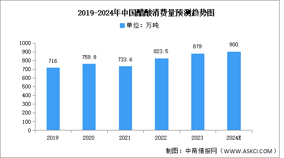 2024年中国醋酸产量及消费量预测分析（图）