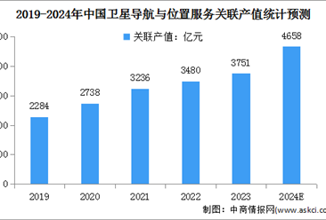 2024年中国卫星导航与位置服务产业关联产值及核心产值预测分析（图）