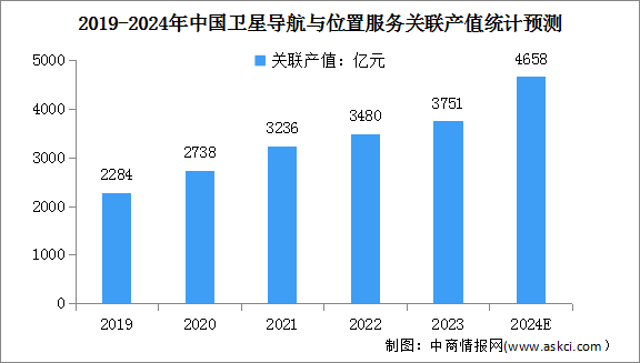 2024年中國(guó)衛(wèi)星導(dǎo)航與位置服務(wù)產(chǎn)業(yè)關(guān)聯(lián)產(chǎn)值及核心產(chǎn)值預(yù)測(cè)分析（圖）