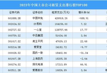 2023年中国上市公司租赁支出排行榜TOP100（附榜单）