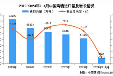 2024年1-4月中国啤酒进口数据统计分析：进口量同比下降34.2%