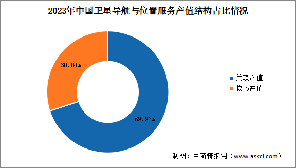 2024年中國衛(wèi)星導(dǎo)航與位置服務(wù)行業(yè)總產(chǎn)值及產(chǎn)值結(jié)構(gòu)預(yù)測分析（圖）