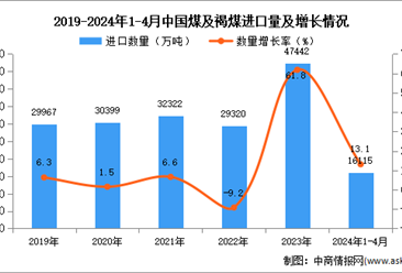 2024年1-4月中國煤及褐煤進口數據統計分析：進口量同比增長13.1%