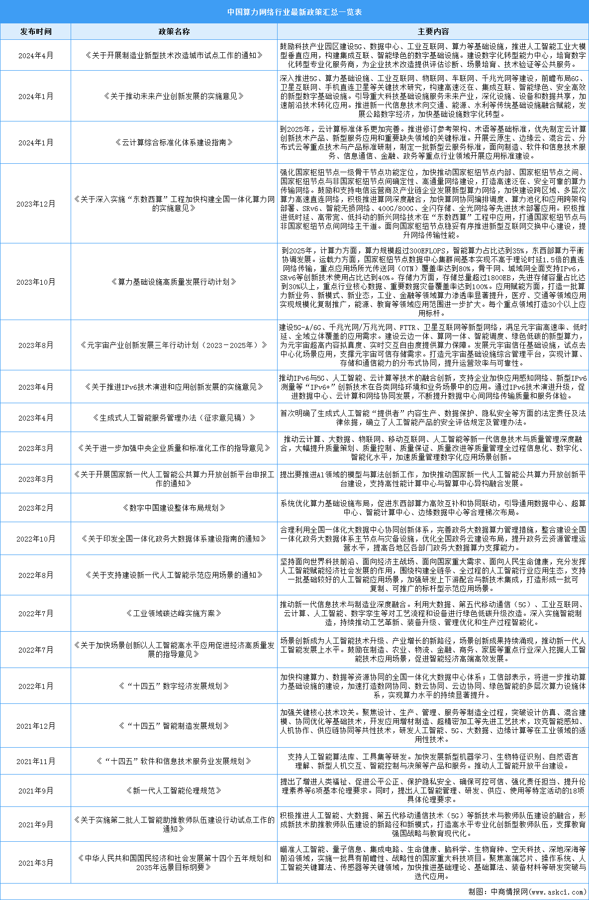 2024年中國算力網(wǎng)絡行業(yè)最新政策匯總一覽（表）