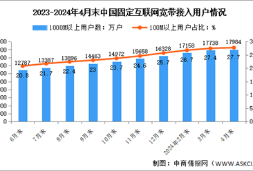 2024年1-4月中国通信业固定互联网接入用户及5G移动电话用户分析（图）