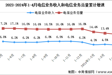 2024年1-4月中国通信业总体运行情况分析（图）