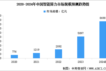2024年中國智能算力市場規模及行業發展前景預測分析（圖）