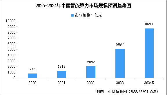 2024年中国智能算力市场规模及行业发展前景预测分析（图）