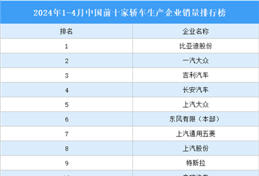 2024年1-4月中国前十家轿车生产企业销量排行榜（附榜单）