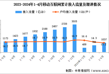 2024年1-4月份中国通信业使用情况分析（附移动互联网、移动电话、移动短信分析）（图）
