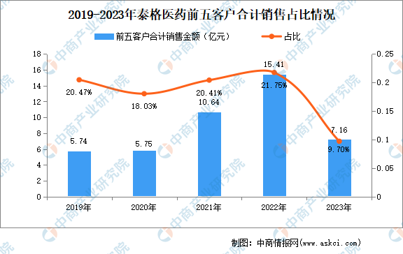 泰格醫(yī)藥：2023年業(yè)績增長與市場多元化發(fā)展分析