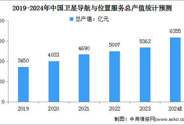 2024年中国卫星导航与位置服务行业市场现状及行业前景预测分析（图）