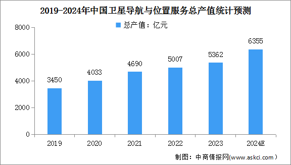 2024年中國(guó)衛(wèi)星導(dǎo)航與位置服務(wù)行業(yè)市場(chǎng)現(xiàn)狀及行業(yè)前景預(yù)測(cè)分析（圖）