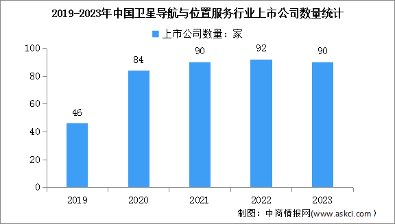 2024年我國衛(wèi)星導(dǎo)航與位置服務(wù)行業(yè)總產(chǎn)值及上市企業(yè)數(shù)量預(yù)測分析（圖）