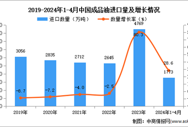 2024年1-4月中國成品油進口數據統計分析：進口量同比增長28.6%