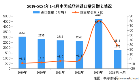 2024年1-4月中国成品油进口数据统计分析：进口量同比增长28.6%