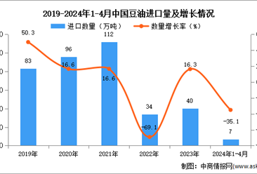 2024年1-4月中國豆油進口數據統計分析：進口量7萬噸