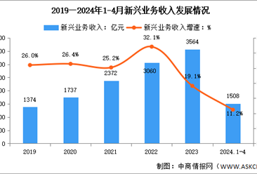 2024年1-4月中国通信业新兴业务收入及蜂窝物联网用户分析（图）